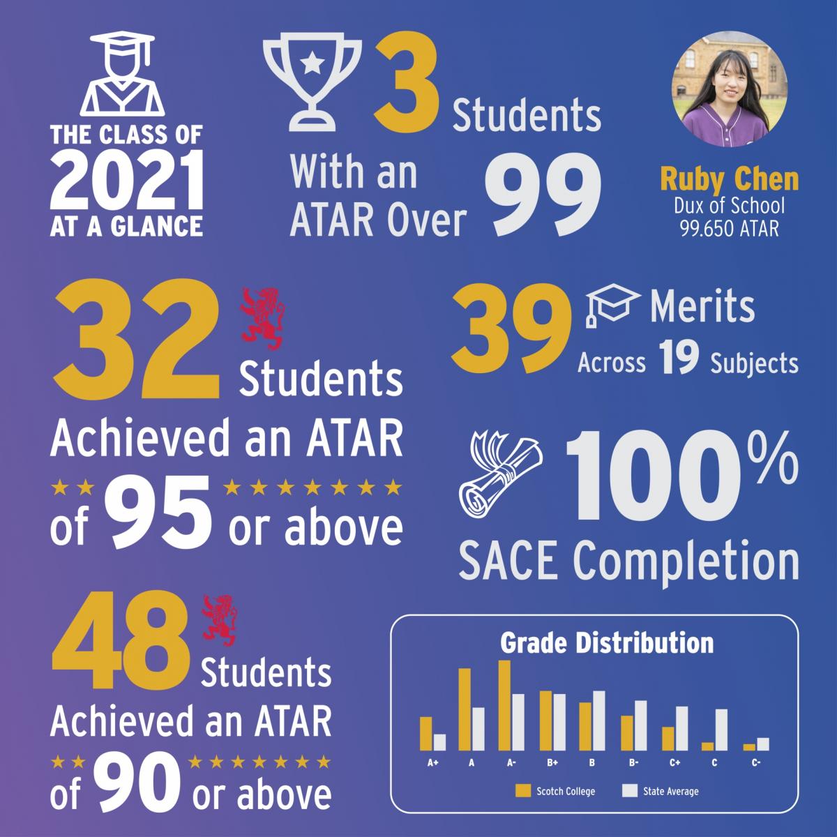 Infogram showing the academic success of the 2021 year 12 students